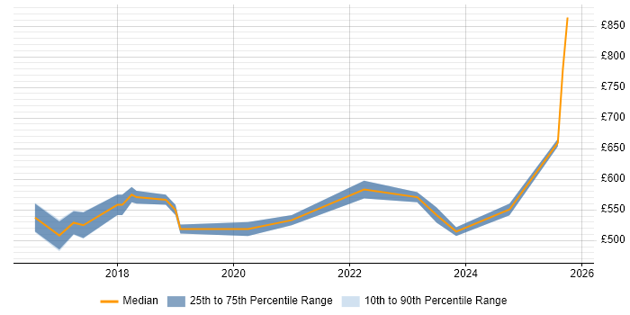 Contractor daily rate distribution trend for Senior DevOps Engineer job vacancies in Birmingham