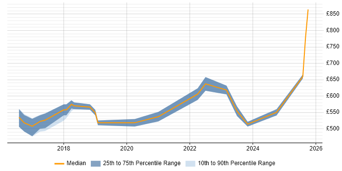 Contractor daily rate distribution trend for Senior DevOps job vacancies in Birmingham