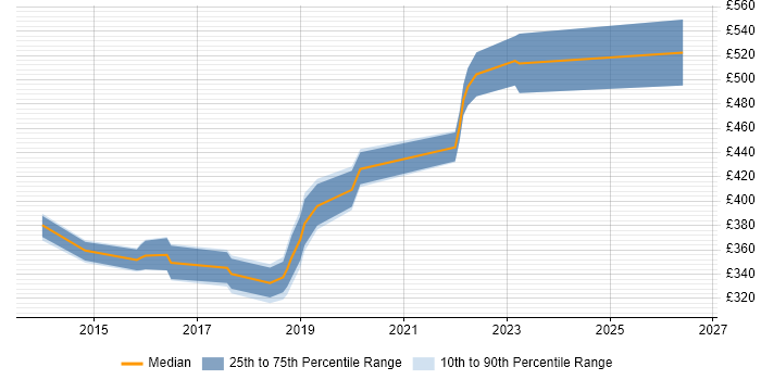 Contractor daily rate distribution trend for Senior Infrastructure Engineer job vacancies in Birmingham