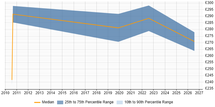 Contractor daily rate distribution trend for Senior IT Engineer job vacancies in Birmingham
