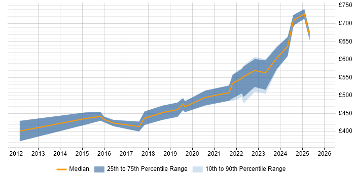 Contractor daily rate distribution trend for Senior IT Manager job vacancies in Birmingham