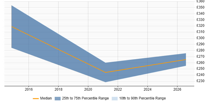 Contractor daily rate distribution trend for Senior IT Support job vacancies in Birmingham