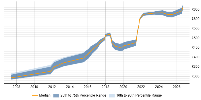 Contractor daily rate distribution trend for Senior Java Developer job vacancies in Birmingham