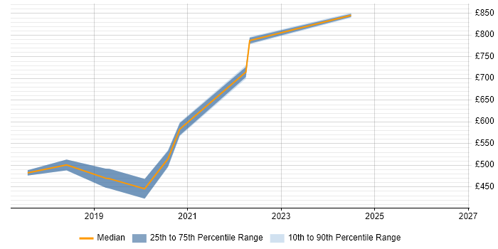 Contractor daily rate distribution trend for Senior Java Engineer job vacancies in Birmingham