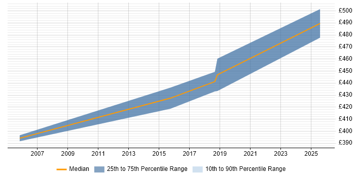 Contractor daily rate distribution trend for Senior Network Project Manager job vacancies in Birmingham Contractor daily rate distribution trend for Senior Network Project Manager job vacancies in Birmingham