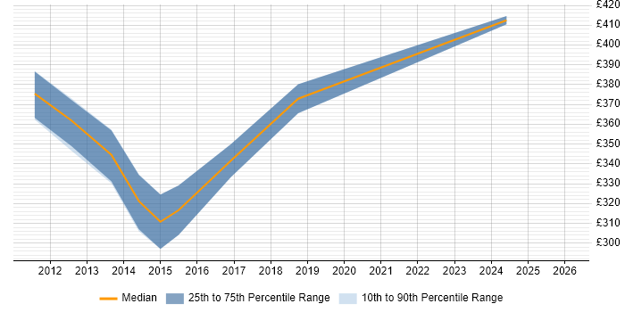 Contractor daily rate distribution trend for Senior PMO Analyst job vacancies in Birmingham