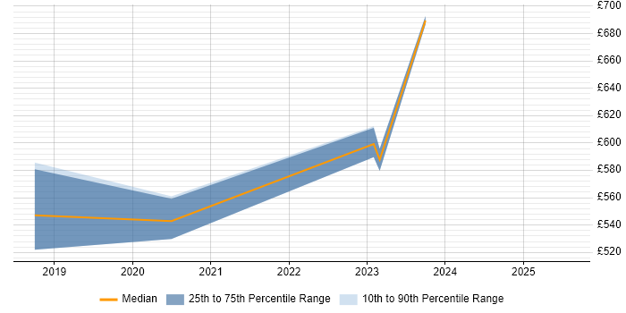 Contractor daily rate distribution trend for Senior Product Manager job vacancies in Birmingham