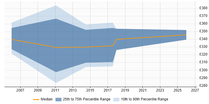 Contractor daily rate distribution trend for Senior Project Coordinator job vacancies in Birmingham