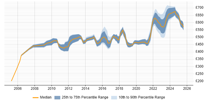 Contractor daily rate distribution trend for Senior Project Manager job vacancies in Birmingham