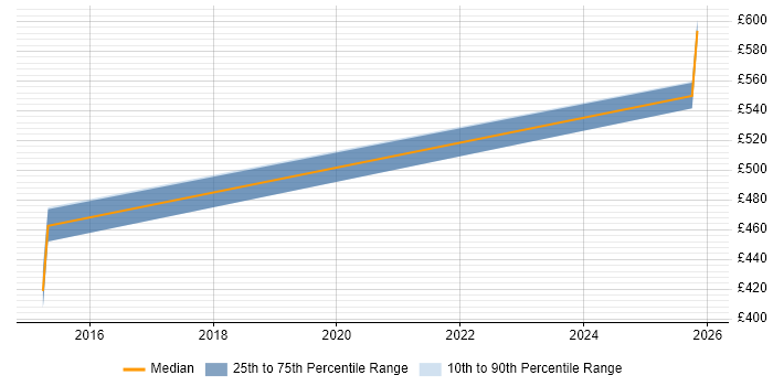 Contractor daily rate distribution trend for Senior Python Developer job vacancies in Birmingham