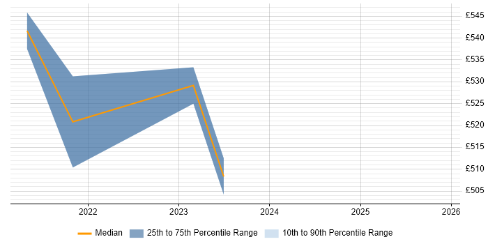 Contractor daily rate distribution trend for Senior React Developer job vacancies in Birmingham
