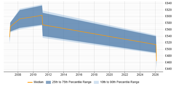 Contractor daily rate distribution trend for Senior SAP Consultant job vacancies in Birmingham