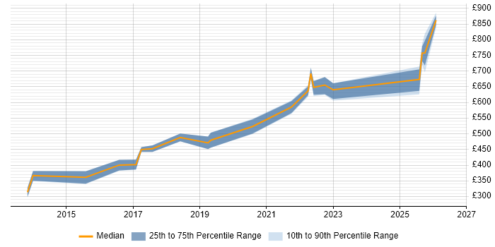 Contractor daily rate distribution trend for Senior Software Engineer job vacancies in Birmingham