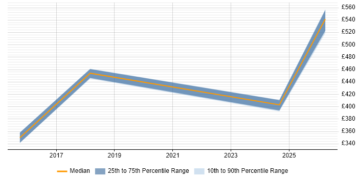 Contractor daily rate distribution trend for Senior Technical Analyst job vacancies in Birmingham