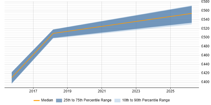 Contractor daily rate distribution trend for Senior Technical Business Analyst job vacancies in Birmingham