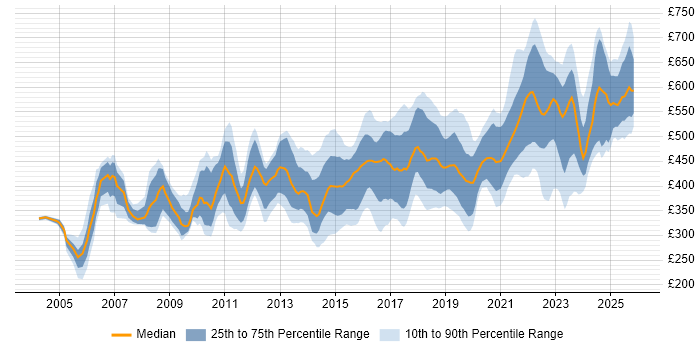 Contractor daily rate distribution trend for Senior job vacancies in Birmingham