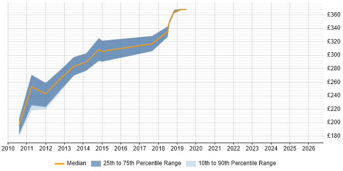 Contractor daily rate distribution trend for Server Administrator job vacancies in Birmingham