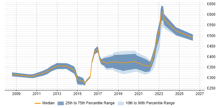 Contractor daily rate distribution trend for jobs in Birmingham citing Server Management