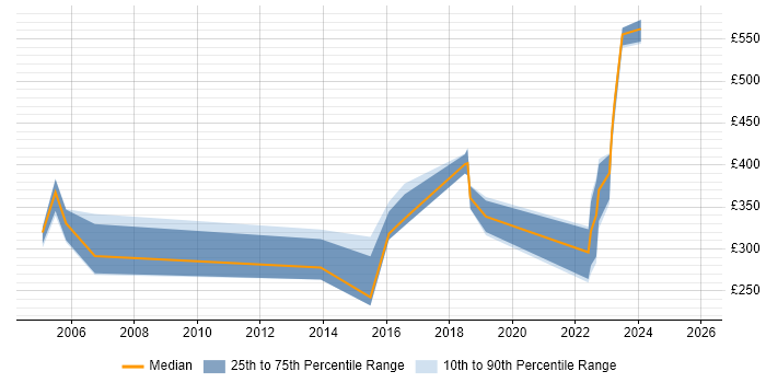 Contractor daily rate distribution trend for jobs in Birmingham citing Server Migrations