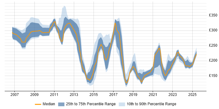 Contractor daily rate distribution trend for Service Analyst job vacancies in Birmingham