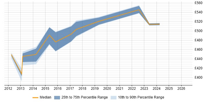 Contractor daily rate distribution trend for Service Architect job vacancies in Birmingham
