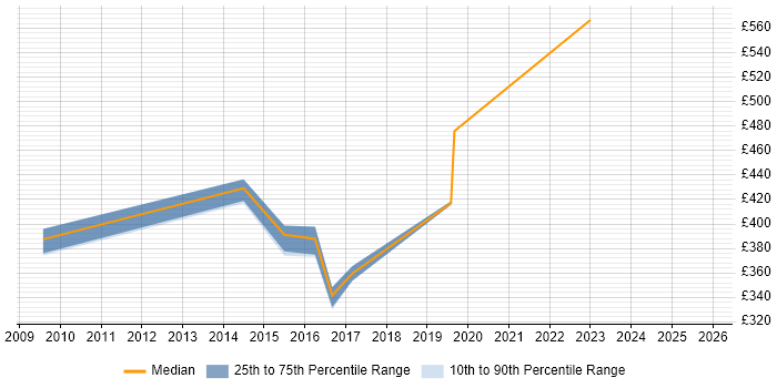 Contractor daily rate distribution trend for jobs in Birmingham citing Service Asset and Configuration Management