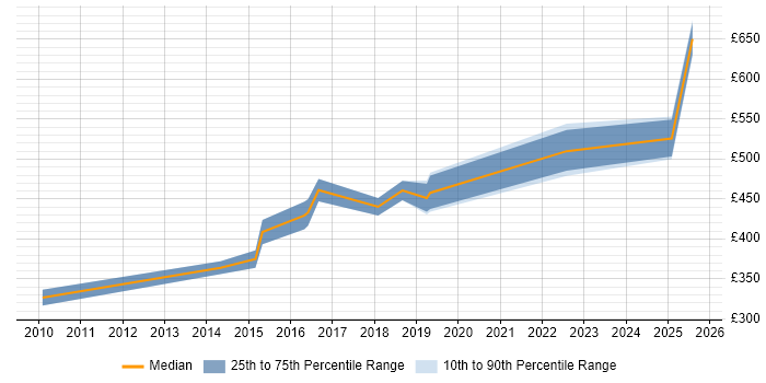 Contractor daily rate distribution trend for jobs in Birmingham citing Service Delivery Management Contractor daily rate distribution trend for jobs in Birmingham citing Service Delivery Management