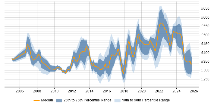 Contractor daily rate distribution trend for jobs in Birmingham citing Service Delivery Contractor daily rate distribution trend for jobs in Birmingham citing Service Delivery