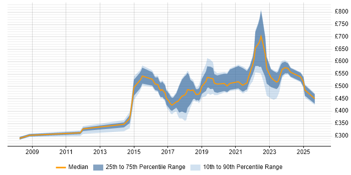 Contractor daily rate distribution trend for jobs in Birmingham citing Service Design