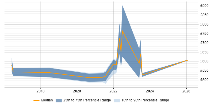 Contractor daily rate distribution trend for Service Designer job vacancies in Birmingham