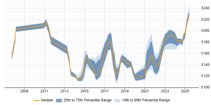 Contractor daily rate distribution trend for Service Desk Analyst job vacancies in Birmingham