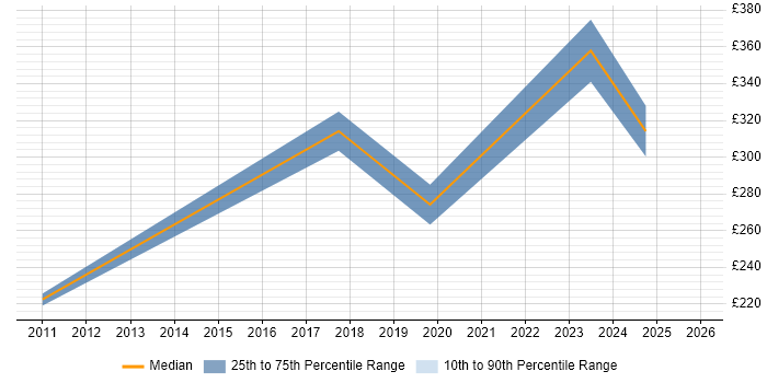 Contractor daily rate distribution trend for jobs in Birmingham citing Service Desk Management