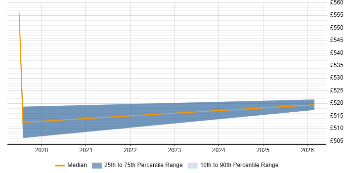 Contractor daily rate distribution trend for jobs in Birmingham citing Service-Level Objective