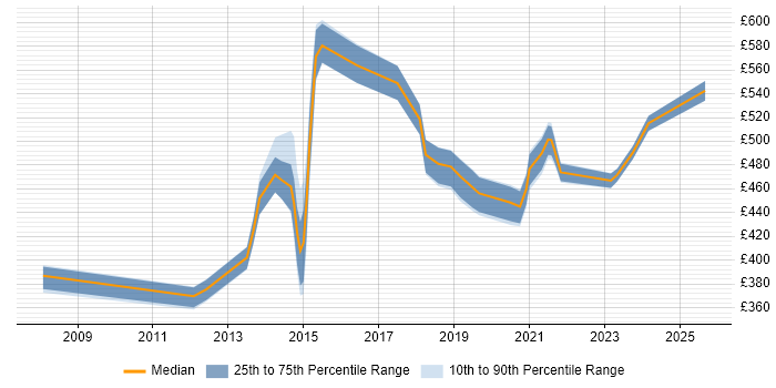 Contractor daily rate distribution trend for Service Transition Manager job vacancies in Birmingham Contractor daily rate distribution trend for Service Transition Manager job vacancies in Birmingham