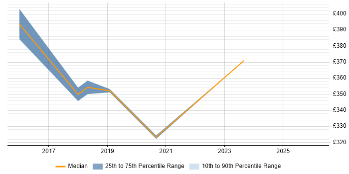 Contractor daily rate distribution trend for ServiceNow Business Analyst job vacancies in Birmingham