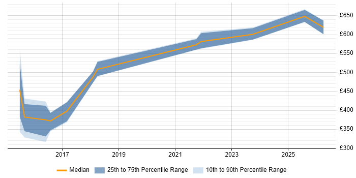 Contractor daily rate distribution trend for jobs in Birmingham citing SFIA