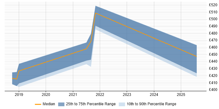 Contractor daily rate distribution trend for jobs in Birmingham citing ShareGate