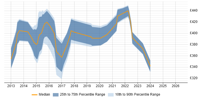 Contractor daily rate distribution trend for jobs in Birmingham citing SharePoint 2013