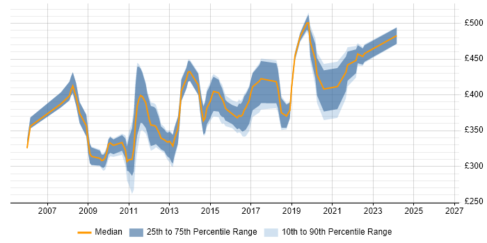 Contractor daily rate distribution trend for SharePoint Developer job vacancies in Birmingham