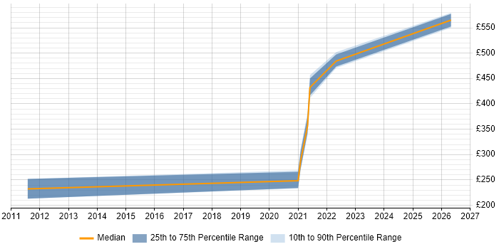 Contractor daily rate distribution trend for SharePoint Engineer job vacancies in Birmingham