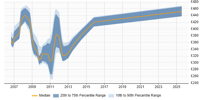 Contractor daily rate distribution trend for jobs in Birmingham citing SharePoint Server