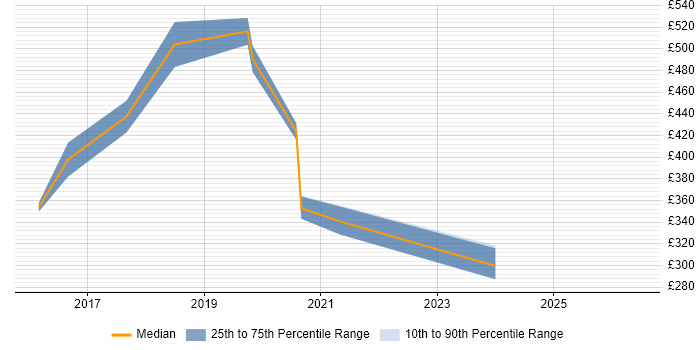 Contractor daily rate distribution trend for SharePoint Specialist job vacancies in Birmingham