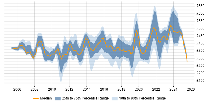 Contractor daily rate distribution trend for jobs in Birmingham citing SharePoint Contractor daily rate distribution trend for jobs in Birmingham citing SharePoint