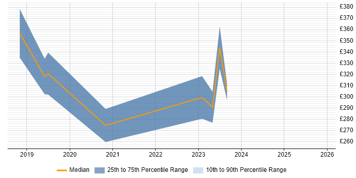 Contractor daily rate distribution trend for jobs in Birmingham citing Shopify