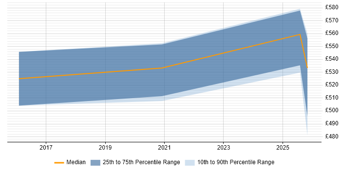 Contractor daily rate distribution trend for SIEM Engineer job vacancies in Birmingham