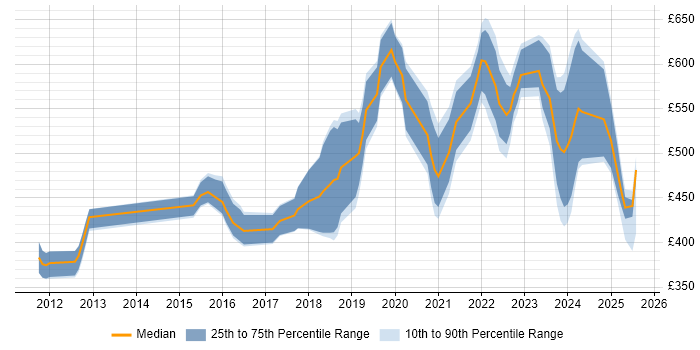 Contractor daily rate distribution trend for jobs in Birmingham citing SIEM