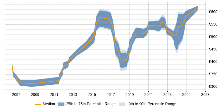Contractor daily rate distribution trend for jobs in Birmingham citing Single Sign-On