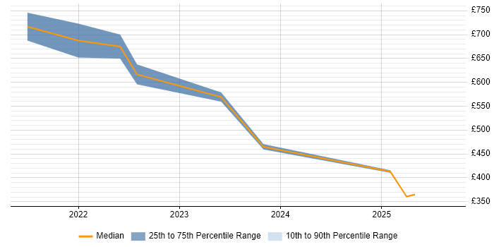 Contractor daily rate distribution trend for Site Reliability Engineer job vacancies in Birmingham