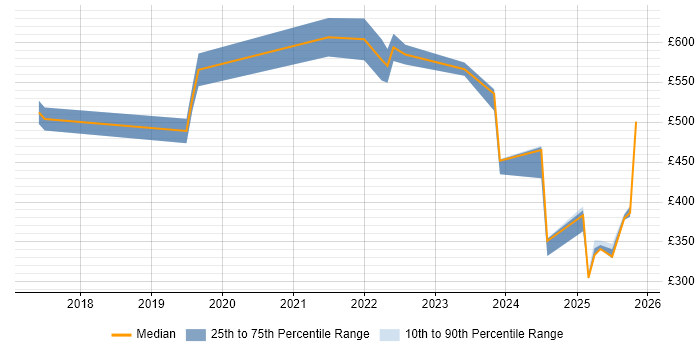 Contractor daily rate distribution trend for jobs in Birmingham citing Site Reliability Engineering