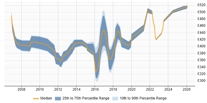 Contractor daily rate distribution trend for jobs in Birmingham citing Six Sigma